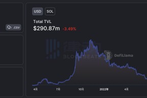 FTX打破年内纪录，攀升幅高达8%，还是否还能入手？，引爆行情-九游体育app