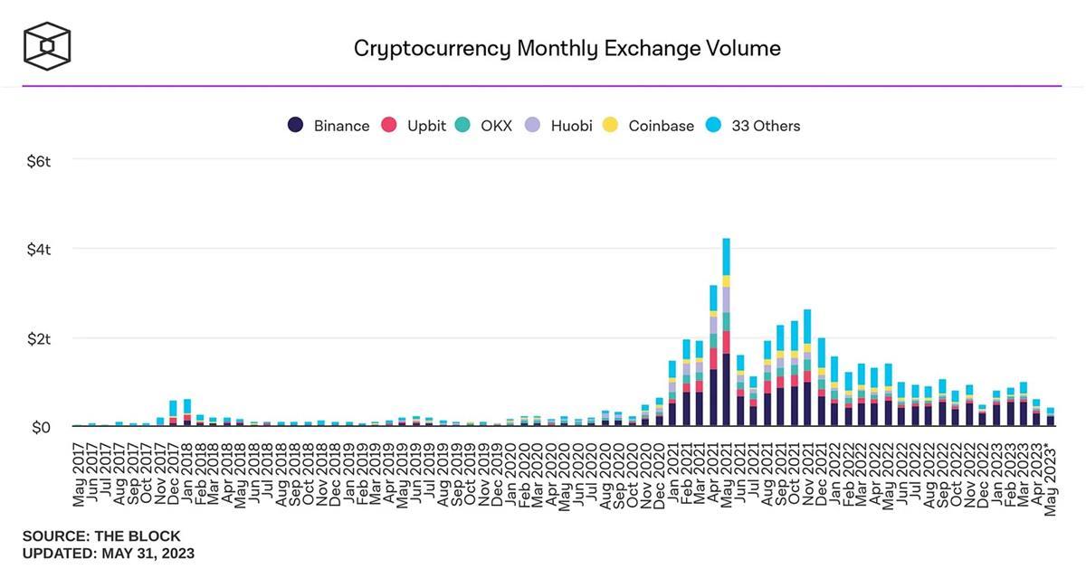 Coinbase冲破SEC美元大关，牛市是否已来临？
