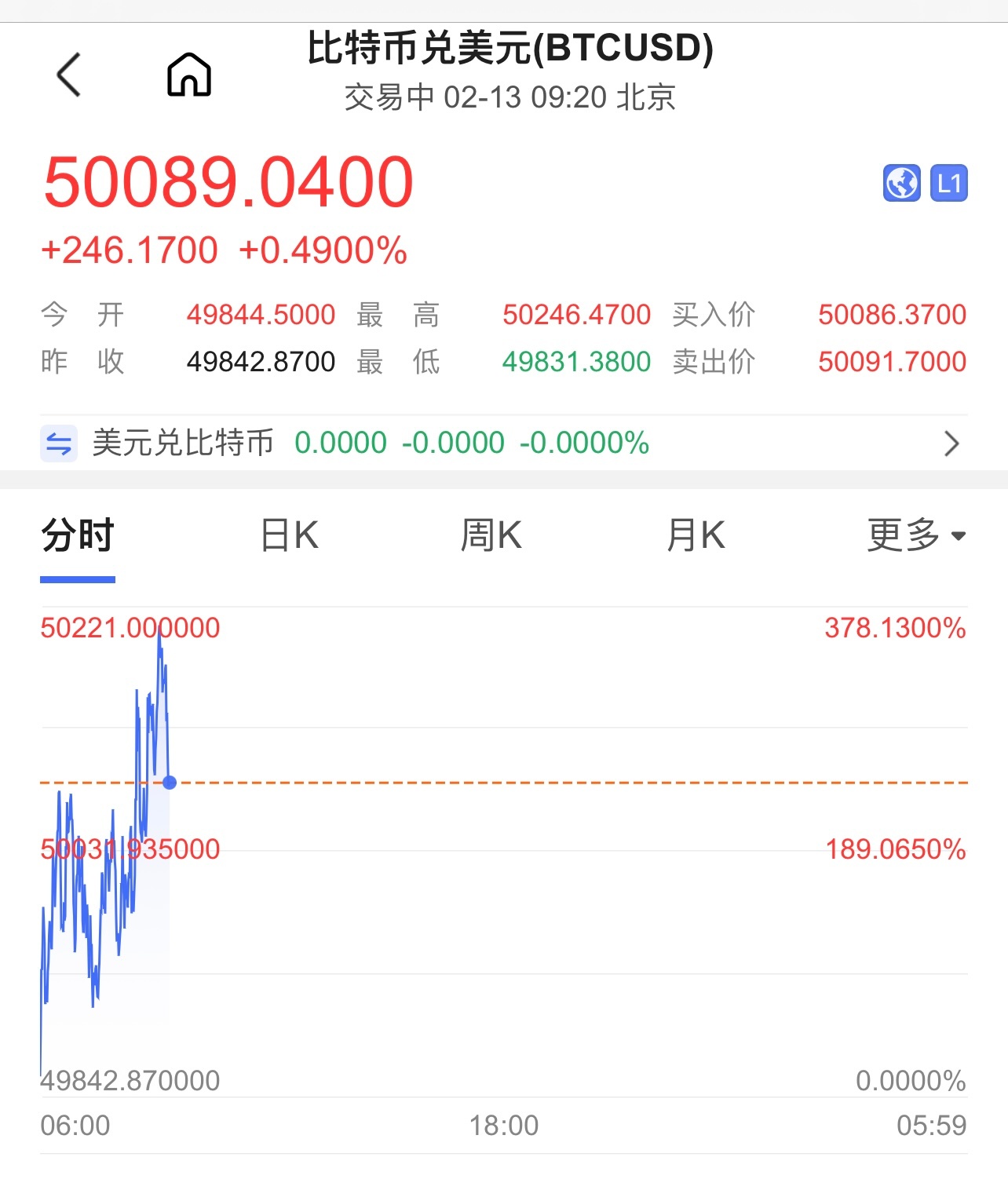 Coinbase冲破SEC美元大关，牛市是否已来临？